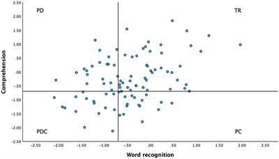 Reading profiles in secondary school: concurrent language and cognitive abilities, and retrospective and prospective reading skills